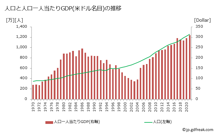 グラフ 年次 ブルンジのGDPと人口の推移 人口と一人当たりGDP(ドル名目)