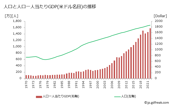 グラフ 年次 カンボジアのGDPと人口の推移 人口と一人当たりGDP(ドル名目)