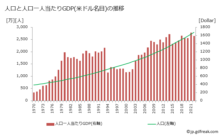 グラフ 年次 カメルーンのGDPと人口の推移 人口と一人当たりGDP(ドル名目)