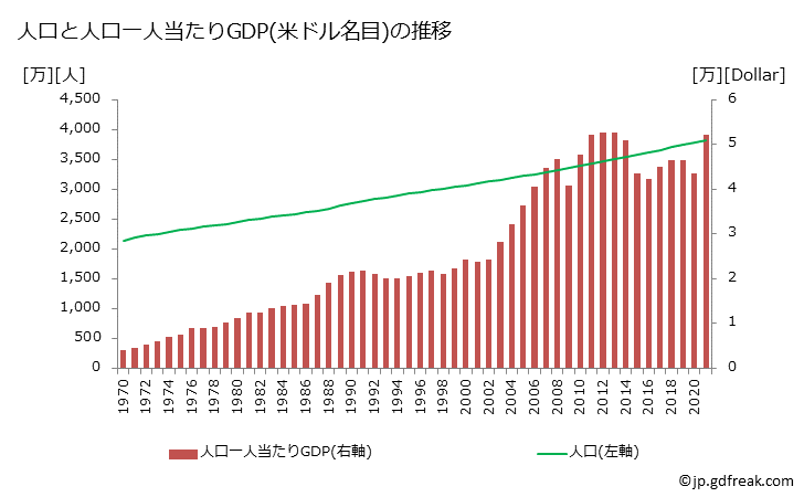 グラフ 年次 カナダのGDPと人口の推移 人口と一人当たりGDP(ドル名目)