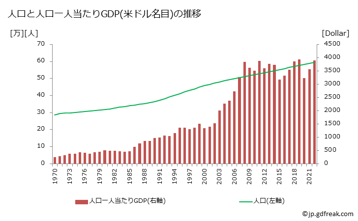 グラフ 年次 カーボベルデのGDPと人口の推移 人口と一人当たりGDP(ドル名目)