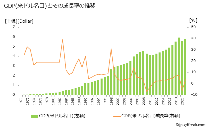 グラフ 年次 ケイマン諸島(英)のGDPと人口の推移 GDP(ドル名目)の推移