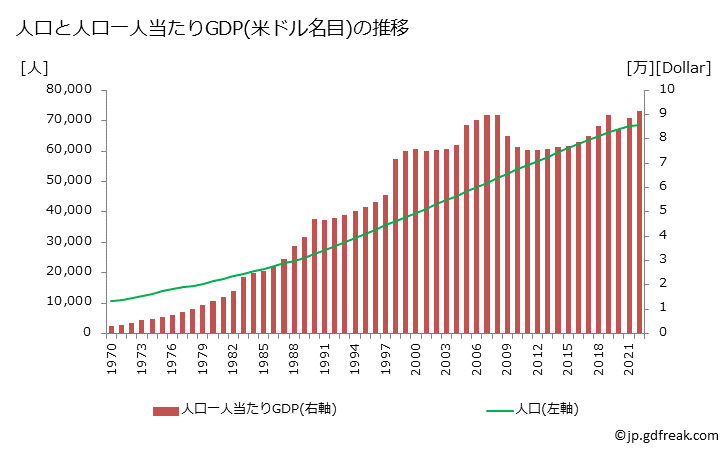 グラフ 年次 ケイマン諸島(英)のGDPと人口の推移 人口と一人当たりGDP(ドル名目)
