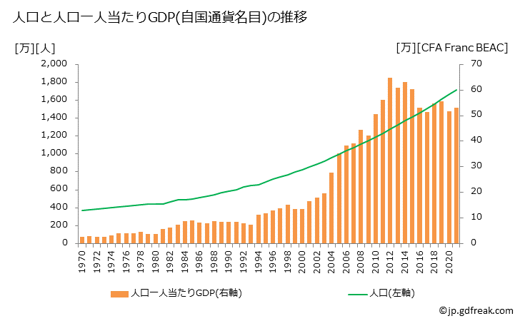 グラフ 年次 チャドのGDPと人口の推移 人口と一人当たりGDP(自国通貨名目)