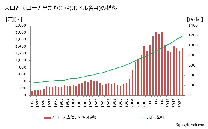 グラフ 年次 チャドのGDPと人口の推移 人口と一人当たりGDP(ドル名目)