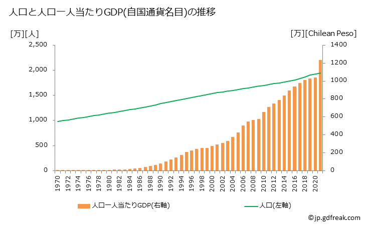 グラフ 年次 チリのGDPと人口の推移 人口と一人当たりGDP(自国通貨名目)