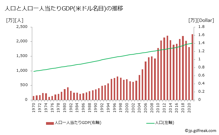 グラフ 年次 チリのGDPと人口の推移 人口と一人当たりGDP(ドル名目)