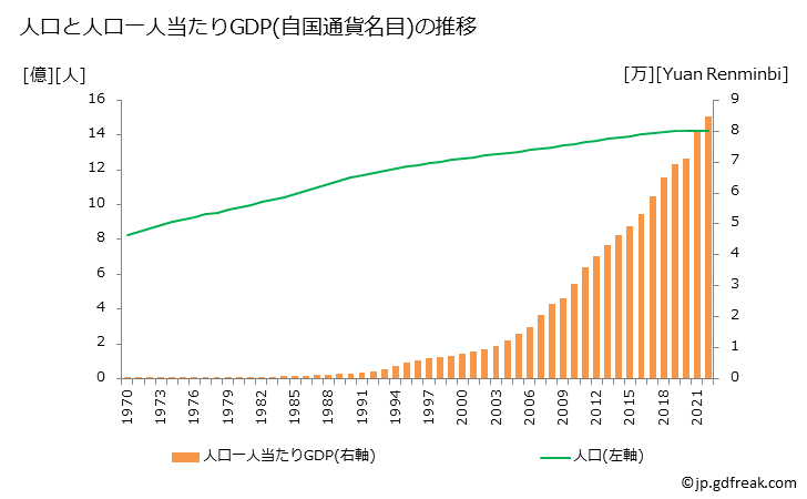 グラフ 年次 中国のGDPと人口の推移 人口と一人当たりGDP(自国通貨名目)