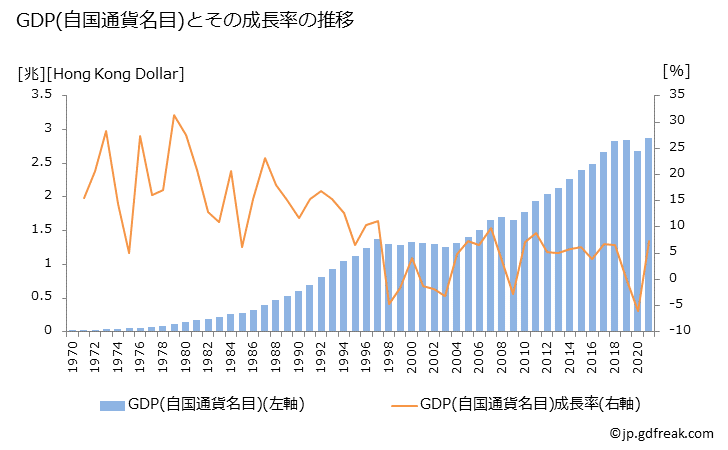 グラフ 年次 香港のGDPと人口の推移 GDP(自国通貨名目)の推移