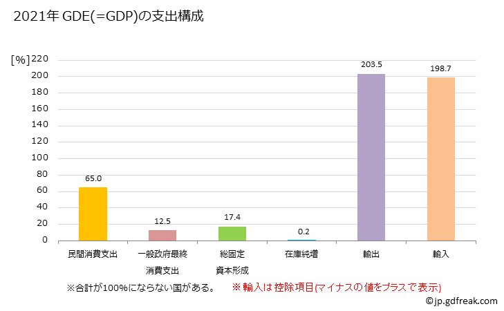 グラフ 年次 香港のGDPと人口の推移 GDEの支出構成