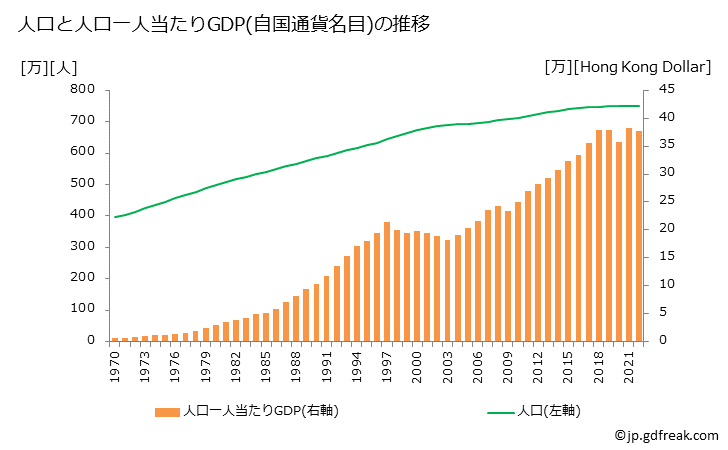 グラフ 年次 香港のGDPと人口の推移 人口と一人当たりGDP(自国通貨名目)