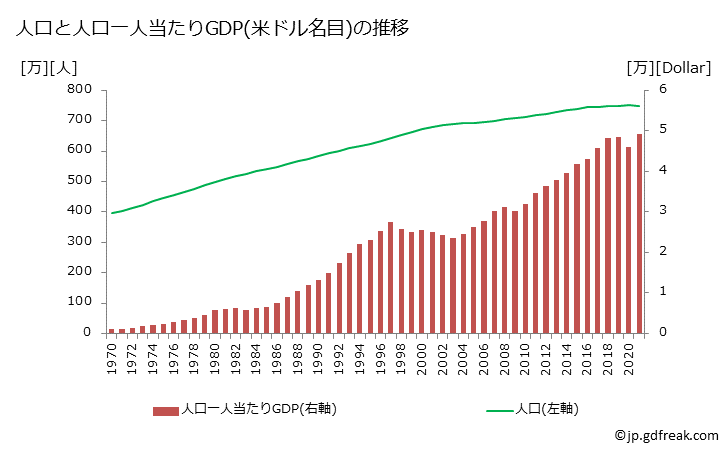 グラフ 年次 香港のGDPと人口の推移 人口と一人当たりGDP(ドル名目)