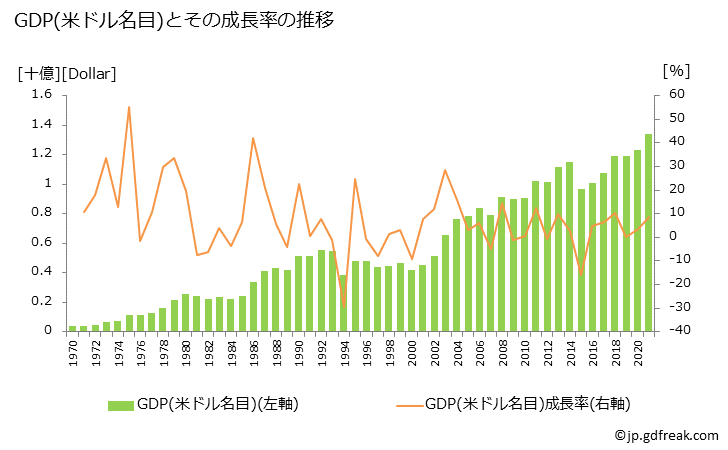 グラフ 年次 コモロのGDPと人口の推移 GDP(ドル名目)の推移