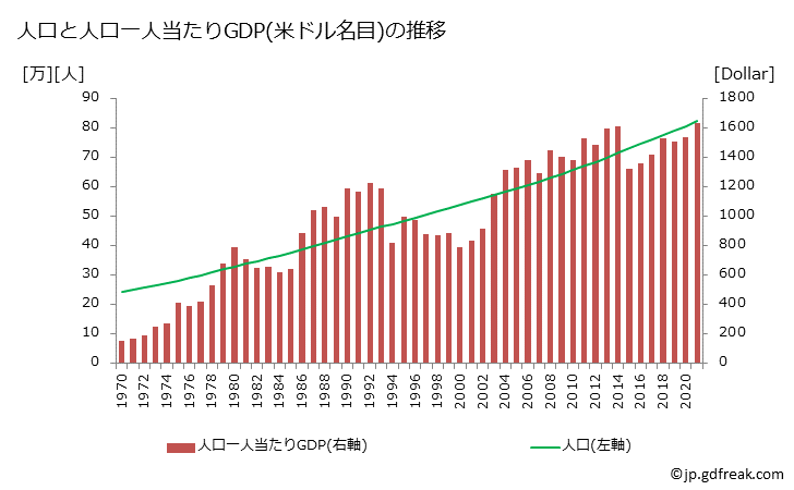 グラフ 年次 コモロのGDPと人口の推移 人口と一人当たりGDP(ドル名目)