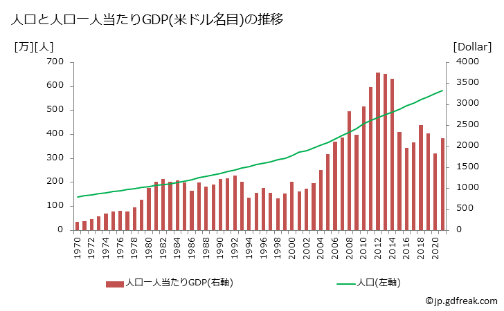 グラフ 年次 コンゴのGDPと人口の推移 人口と一人当たりGDP(ドル名目)