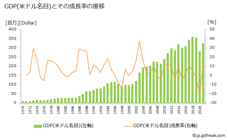 グラフ 年次 クック諸島(ニュージーランド)のGDPと人口の推移 GDP(ドル名目)の推移