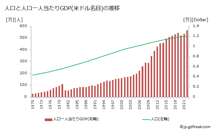 グラフ 年次 コスタリカのGDPと人口の推移 人口と一人当たりGDP(ドル名目)