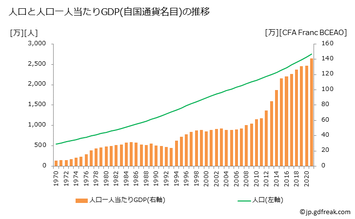 グラフ 年次 コートジボワールのGDPと人口の推移 人口と一人当たりGDP(自国通貨名目)