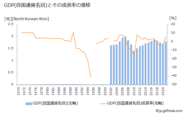 グラフ 年次 北朝鮮のGDPと人口の推移 GDP(自国通貨名目)