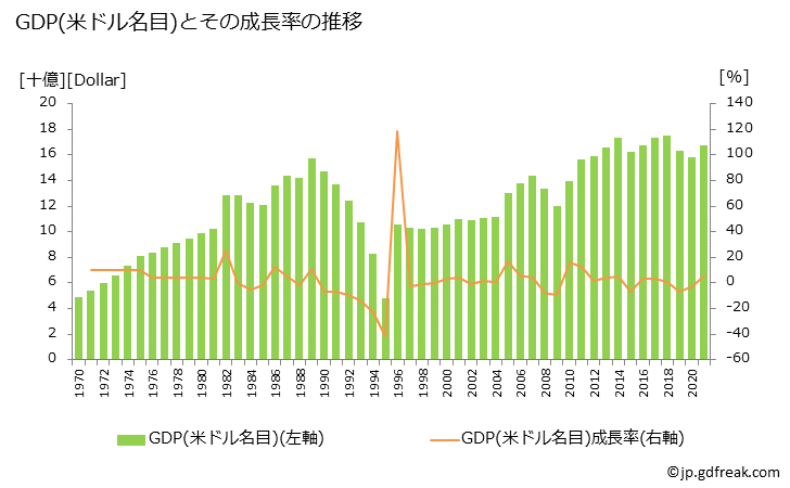 グラフ 年次 北朝鮮のGDPと人口の推移 GDP(ドル名目)