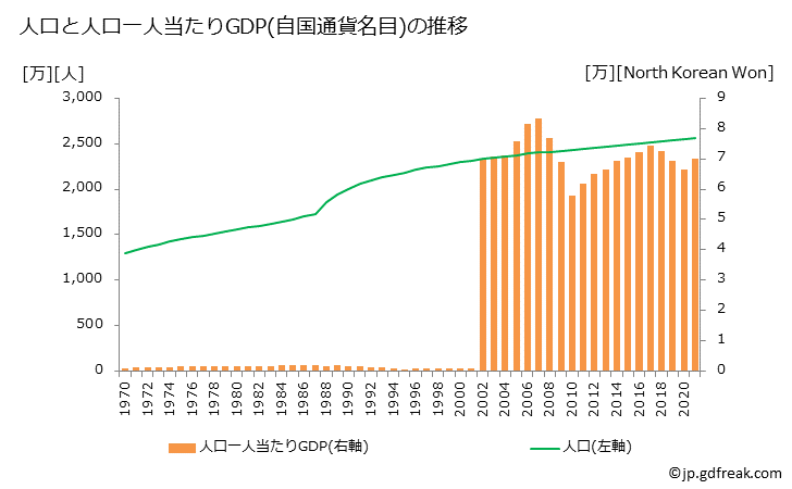 グラフ 年次 北朝鮮のGDPと人口の推移 人口とGDP(自国通貨名目)/人口