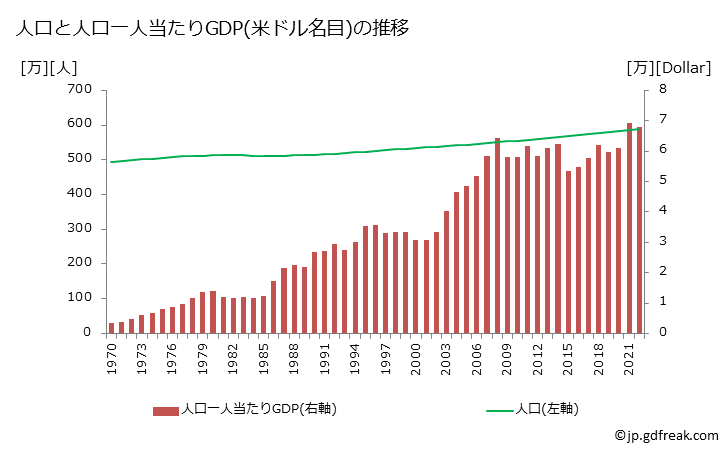 グラフ 年次 デンマークのGDPと人口の推移 人口と一人当たりGDP(ドル名目)
