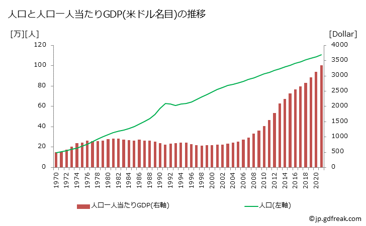 グラフ 年次 ジブチのGDPと人口の推移 人口と一人当たりGDP(ドル名目)