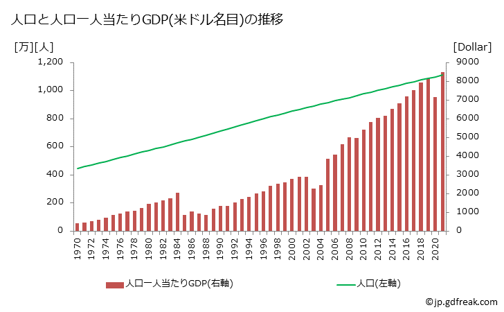 グラフ 年次 ドミニカ共和国のGDPと人口の推移 人口と一人当たりGDP(ドル名目)