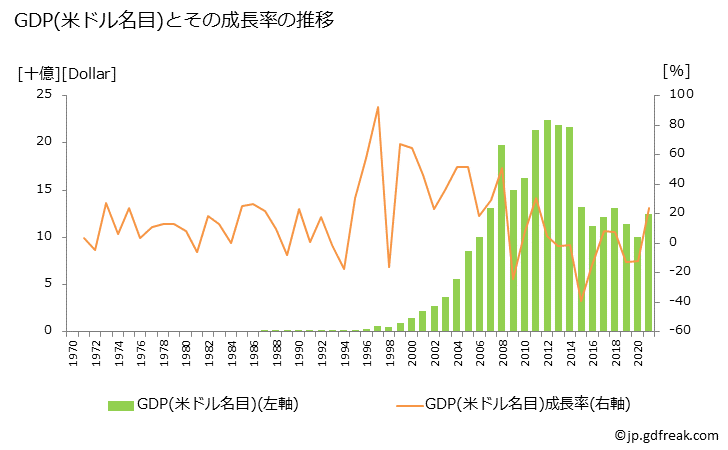 グラフ 年次 赤道ギニアのGDPと人口の推移 GDP(ドル名目)の推移