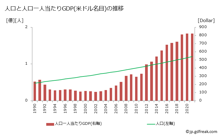 グラフ 年次 エチオピアのGDPと人口の推移 人口と一人当たりGDP(ドル名目)