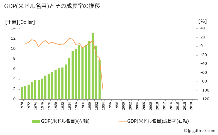 グラフ 年次 エチオピア(旧)のGDPと人口の推移 GDP(ドル名目)