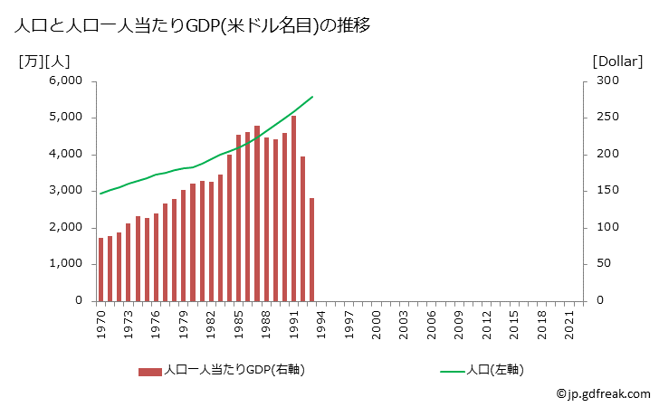 グラフ 年次 エチオピア(旧)のGDPと人口の推移 人口とGDP(ドル名目)/人口