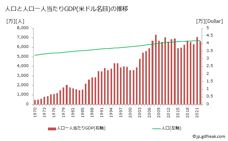 グラフ 年次 フランスのGDPと人口の推移 人口と一人当たりGDP(ドル名目)
