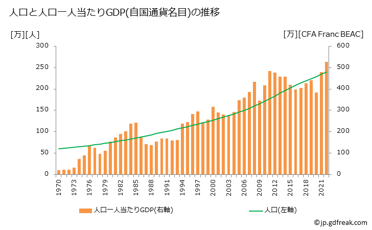 グラフ 年次 ガボンのGDPと人口の推移 人口と一人当たりGDP(自国通貨名目)