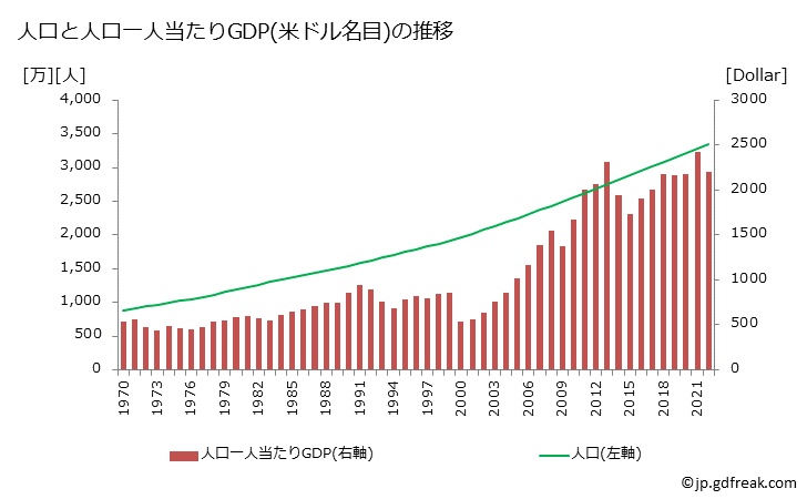 グラフ 年次 ガーナのGDPと人口の推移 人口と一人当たりGDP(ドル名目)