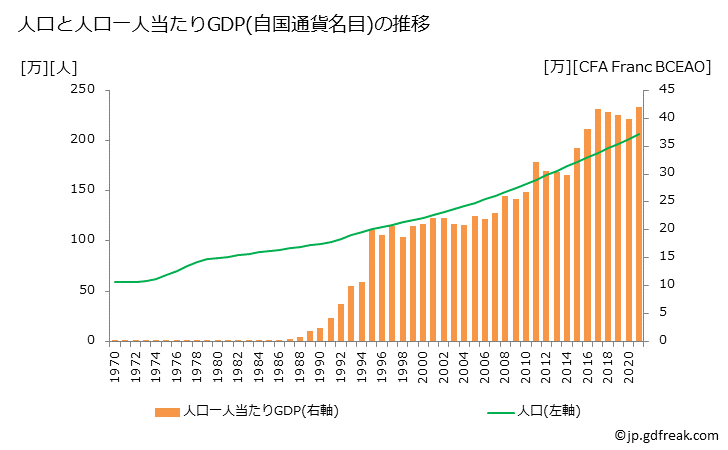 グラフ 年次 ギニアビサウのGDPと人口の推移 人口と一人当たりGDP(自国通貨名目)