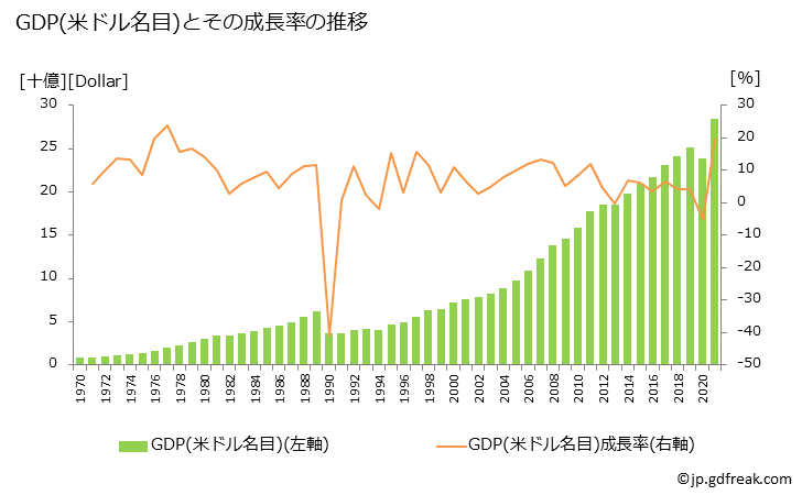 グラフ 年次 ホンジュラスのGDPと人口の推移 GDP(ドル名目)の推移