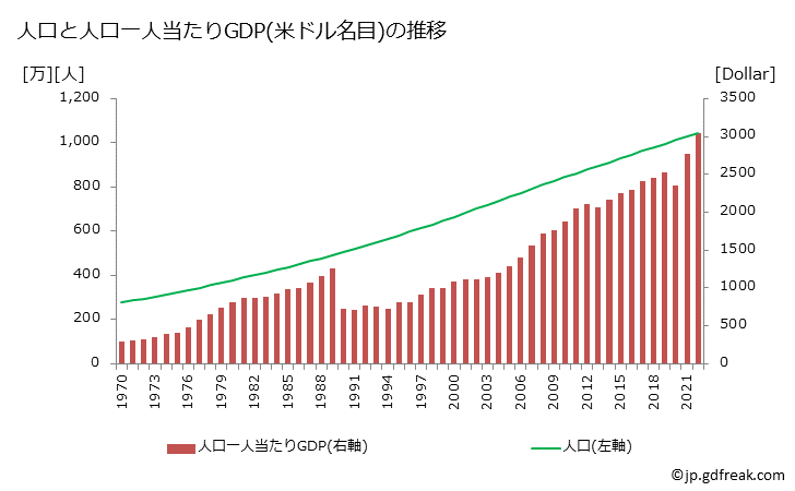 グラフ 年次 ホンジュラスのGDPと人口の推移 人口と一人当たりGDP(ドル名目)