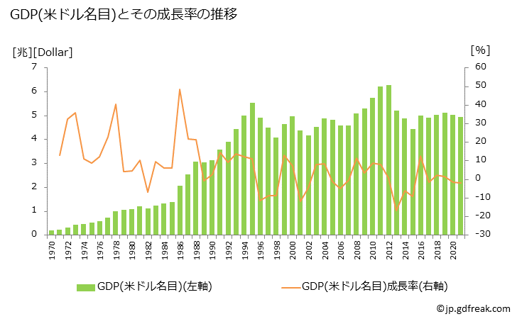 グラフ 年次 日本のGDPと人口の推移 GDP(ドル名目)の推移