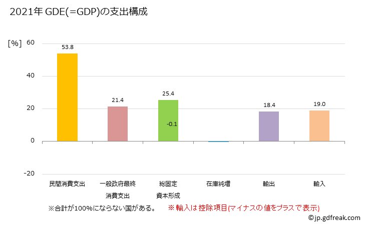 グラフ 年次 日本のGDPと人口の推移 GDEの支出構成