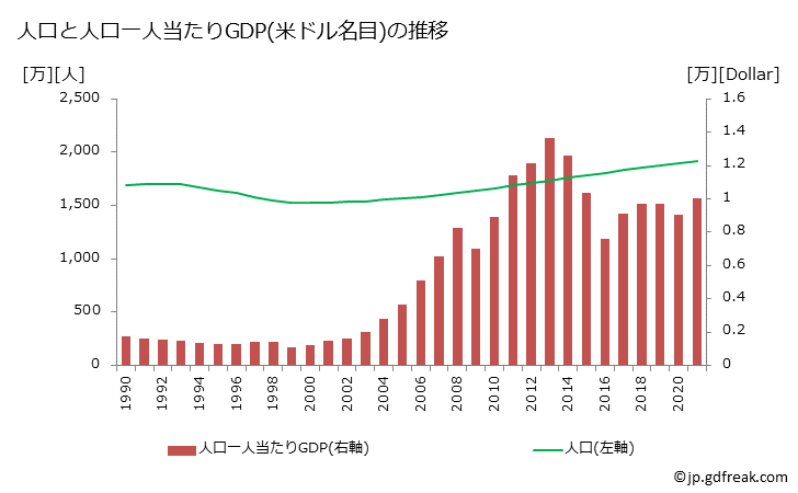 グラフ 年次 カザフスタンのGDPと人口の推移 人口と一人当たりGDP(ドル名目)