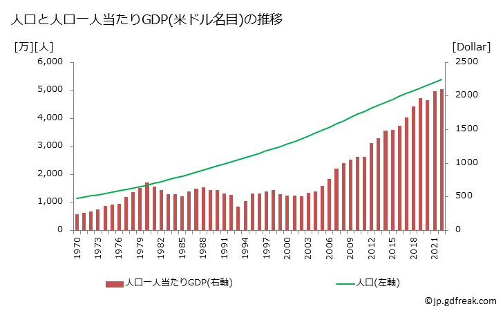 グラフ 年次 ケニアのGDPと人口の推移 人口と一人当たりGDP(ドル名目)