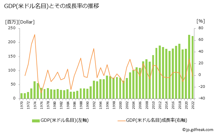 グラフ 年次 キリバスのGDPと人口の推移 GDP(ドル名目)の推移