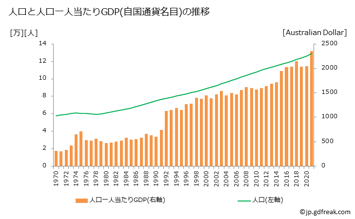 グラフ 年次 キリバスのGDPと人口の推移 人口と一人当たりGDP(自国通貨名目)