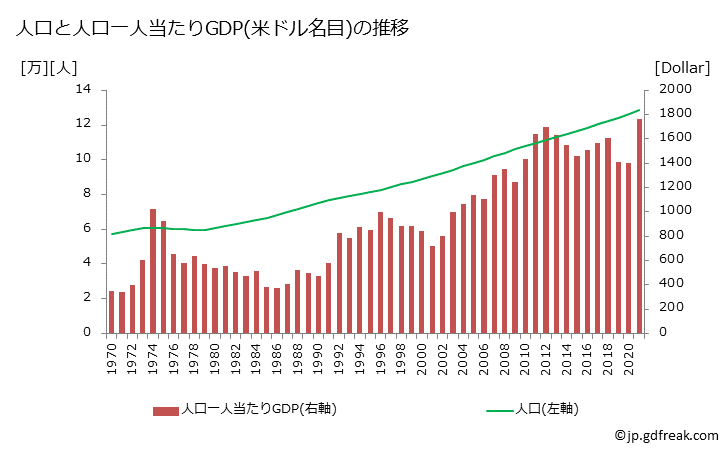 グラフ 年次 キリバスのGDPと人口の推移 人口と一人当たりGDP(ドル名目)