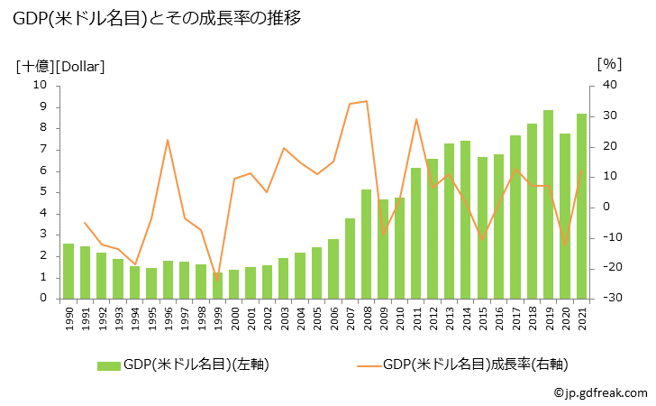 グラフ 年次 キルギスのGDPと人口の推移 GDP(ドル名目)の推移