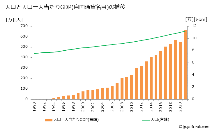 グラフ 年次 キルギスのGDPと人口の推移 人口と一人当たりGDP(自国通貨名目)