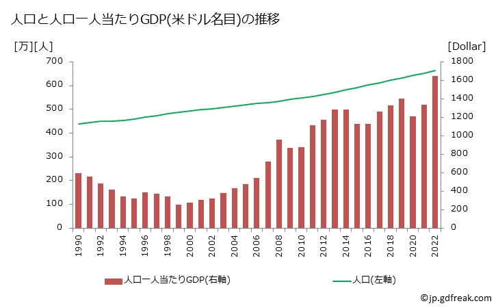 グラフ 年次 キルギスのGDPと人口の推移 人口と一人当たりGDP(ドル名目)