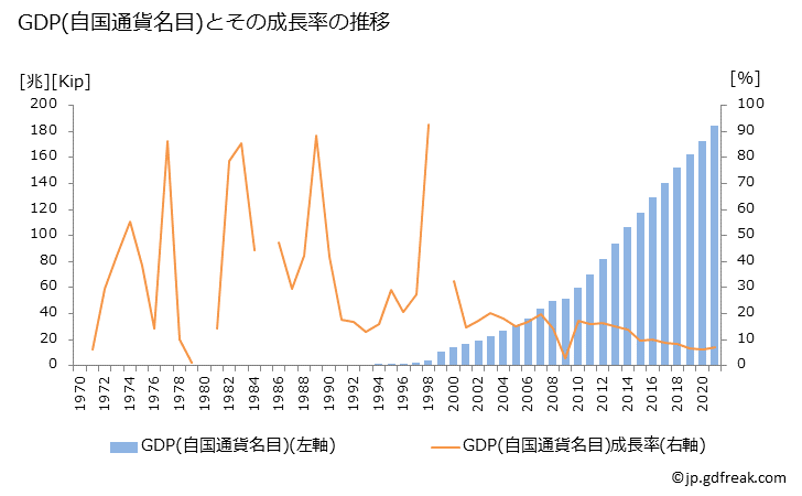グラフ 年次 ラオスのGDPと人口の推移 GDP(自国通貨名目)の推移