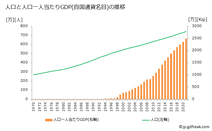 グラフ 年次 ラオスのGDPと人口の推移 人口と一人当たりGDP(自国通貨名目)